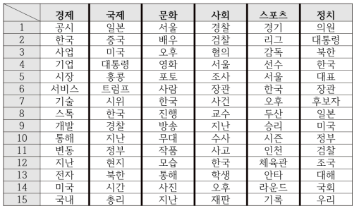 훈련 데이터 TF-IDF 상위 15 단어