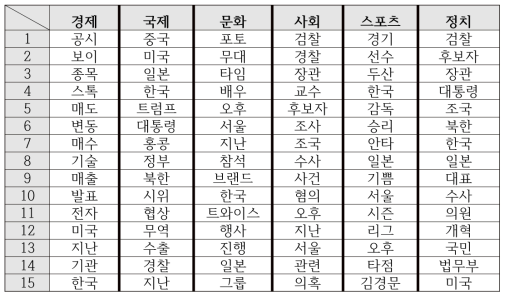 생성 결과 TF-IDF 상위 15 단어