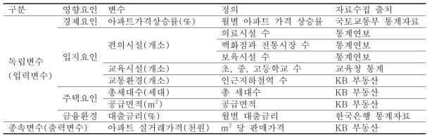 분양가 예측 변수 설정 및 데이터 수집 방법