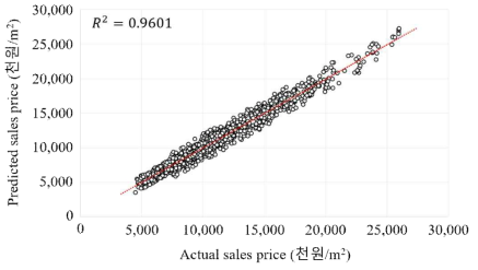 강남 3구 아파트 분양가 실측값 vs 예측값 using SVM