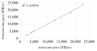 Predicted value vs Actual value