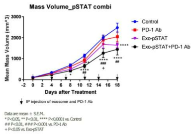 CT-26 syngeneic모델에서 Exo-pYSTAT3 IB와 PD-1 Ab 처리에 따른 tumor mass변화
