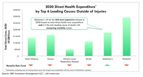 2020년 기준 높은 사회적 비용을 유발하는 질병 순위 (자료: ARK Investment)