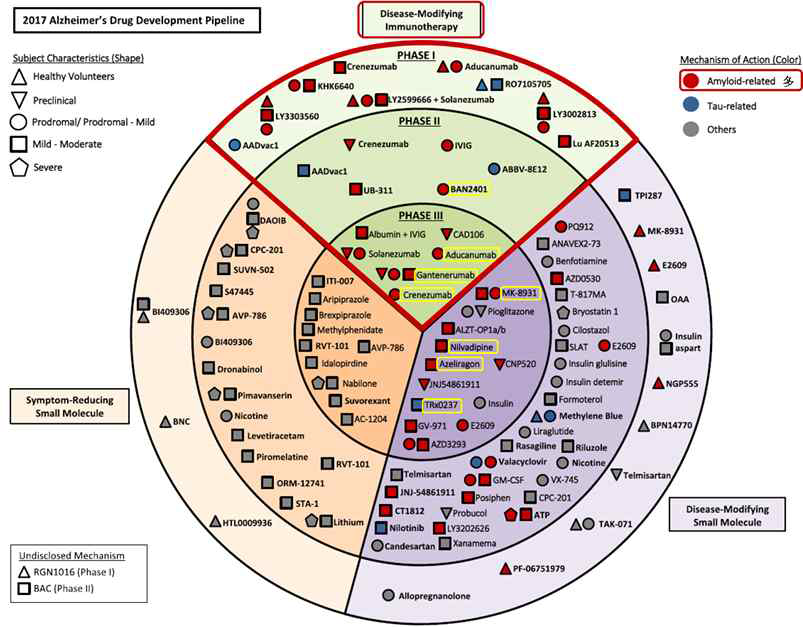 2017년 임상단계 및 기전에 따른 주요 파이프라인