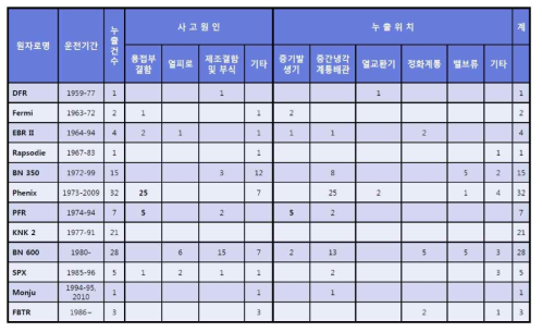 해외 소듐냉각고속로에서의 사고 사례 및 누출 위치