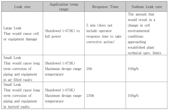 소듐 누설 감지기의 성능요건