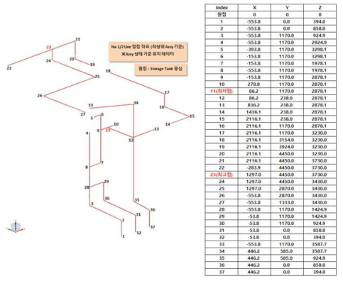 Na 배관 배치 설계 및 절점 좌표