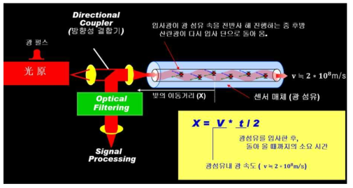 OTDR 측정 원리