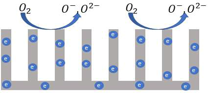 산화아연(ZnO) 나노구조 주변부에서 산소이온이 발생하는 개략도