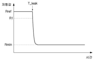 산화아연 저항값의 변화 예시(Rref: 소듐누설 전, R1~Rmin: 소듐누설 후)