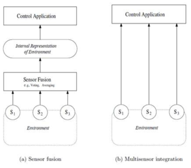 센서 융합과 센서 통합
