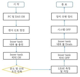 소듐 누설 물모의 실험장치 운전절차도