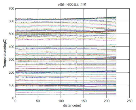 2차 센싱 광섬유의 온도 분포 (가열상태, 400℃ 측정 데이터 제외)