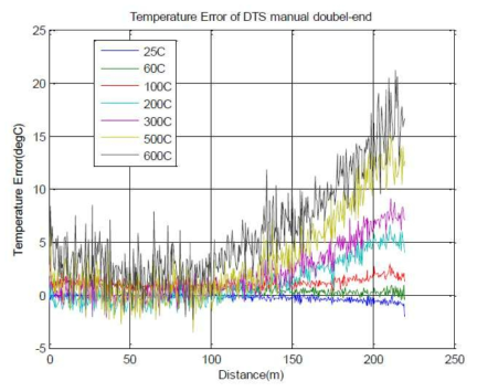 Thermocouple과 센싱 광섬유의 온도 차이 (2차 실험, Calibration 후)