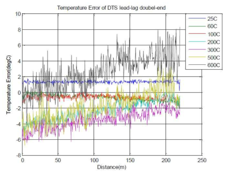 Lead-Lag 보상이 적용된 센싱 광섬유 온도와 Thermocouple의 온도 차이