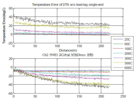 보정이 적용되지 않는 Single-end Ch1(상)과 Ch2(하)의 온도 오차