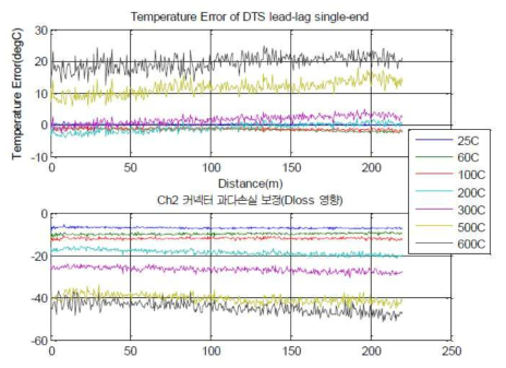Lead-Lag 보정이 적용된 Single-end Ch1(상)과 Ch2(하)의 온도 오차