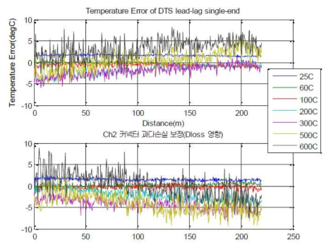 Lead-Lag 및 커넥터의 파장의존성의 보정이 적용된 Single-end Ch1(상)과 Ch2(하)의 온도 오차