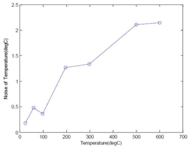 온도에 따른 잡음 크기(1σ)