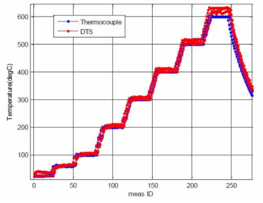 Thermocouple과 폴리이미드 코팅 광섬유의 3회 온도 실험 결과