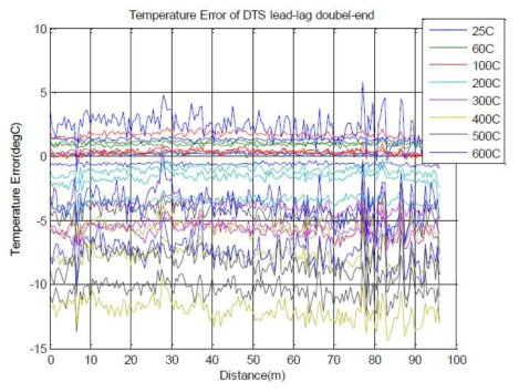 Lead-Lag 보상이 적용된 센싱 광섬유 온도 차이(3회 온도 사이클링 결과 모두 포함)