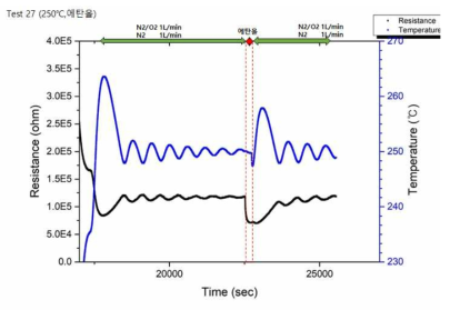 에탄올에 대한 ZnO 센서 저항 변화 추이 (250℃)