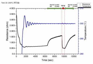 에탄올에 대한 ZnO 센서 저항 변화 추이 (300℃)