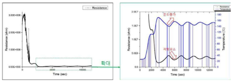 ZnO 센서의 온도 변화에 따른 저항 변화 추이