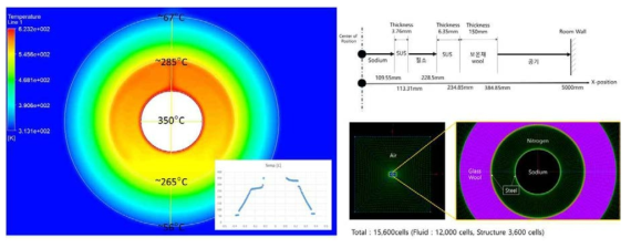 고온 (350℃) 이중배관 내부 온도 분포 열유동 해석 결과