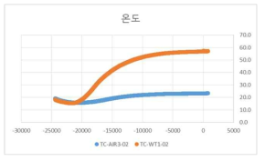 열전대 취득 온도 데이터 (WALSUM-T80-0.5-001)