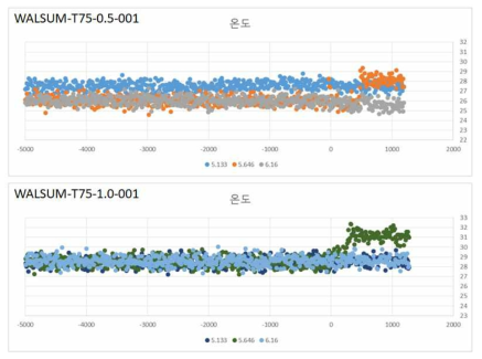 누설유량 차이에 따른 누설 시 DTS 취득 데이터