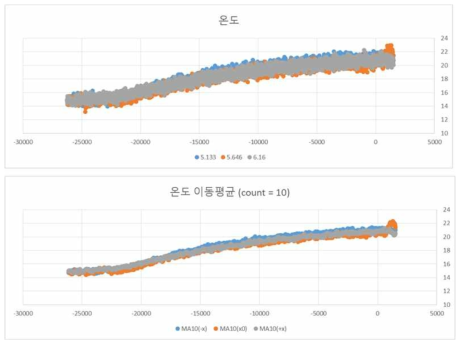 DTS 취득 데이터에 대한 이동평균 적용 결과