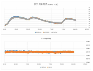 누설이 없는 과도상태 취득 데이터에 온도값의 비 (R1, R2)를 적용한 결과