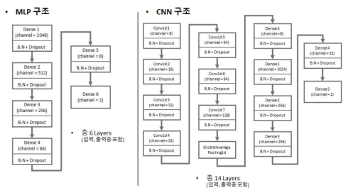 개발된 MLP 구조와 CNN 구조 차이