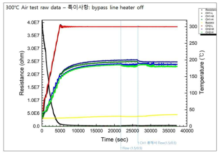 300℃ 대조군 실험 데이터