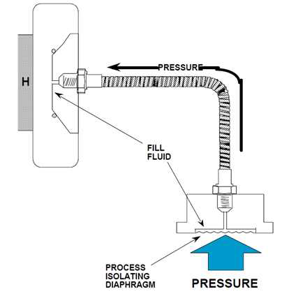 Remote seal type 압력계