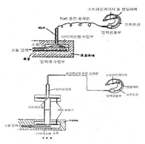 NaK 봉입식 압력계(위)와 NaK-실리콘오일 봉입식 압력계(아래)의 구조 개념도