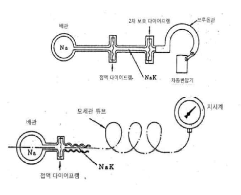 JOYO의 1차 계통(위)과 2차 계통(아래)에 사용된 NaK 봉입식 압력계의 구조