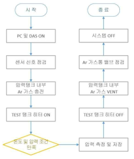 장치 운전 절차도[2-2-28]