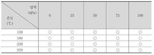 온도 보정형 압력계 성능 시험 매트릭스