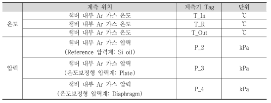 온도보정형 압력계 성능시험의 수집 데이터 항목