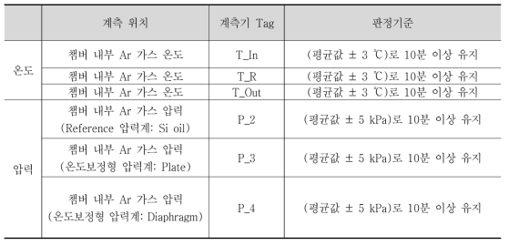 온도보정형 압력계 성능 시험의 정상상태 판정 기준