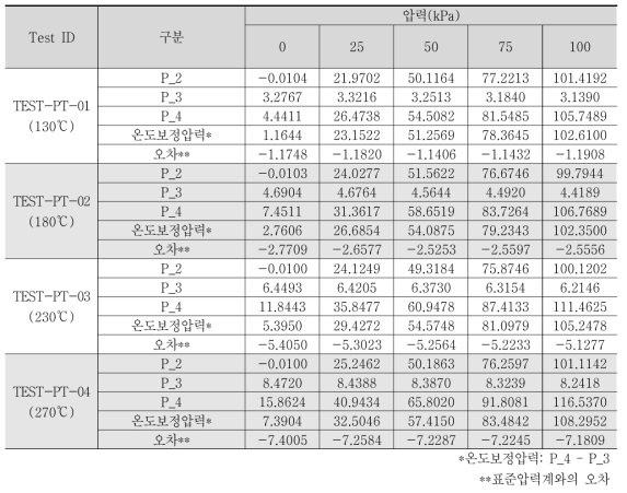 온도보정형 압력계 성능 시험 결과