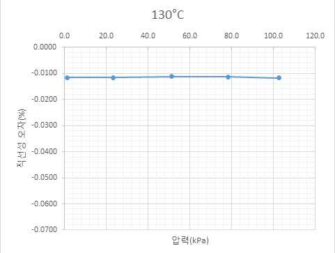 온도보정형 압력계의 직선성 (130℃)