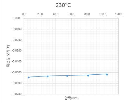 온도보정형 압력계의 직선성 (230℃)