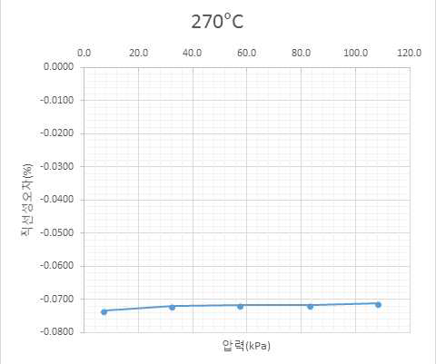 온도보정형 압력계의 직선성 (270℃)