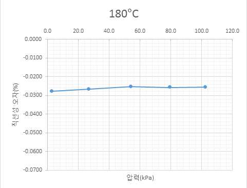 온도보정형 압력계의 직선성 (180℃)