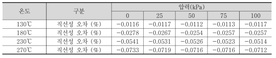 온도보정형 압력계 직선성 오차