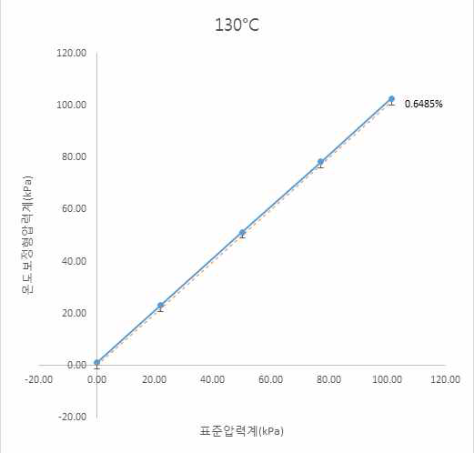 온도보정형 압력계의 정확도 (130℃)