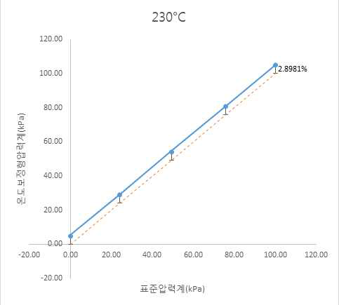 온도보정형 압력계의 정확도 (230℃)